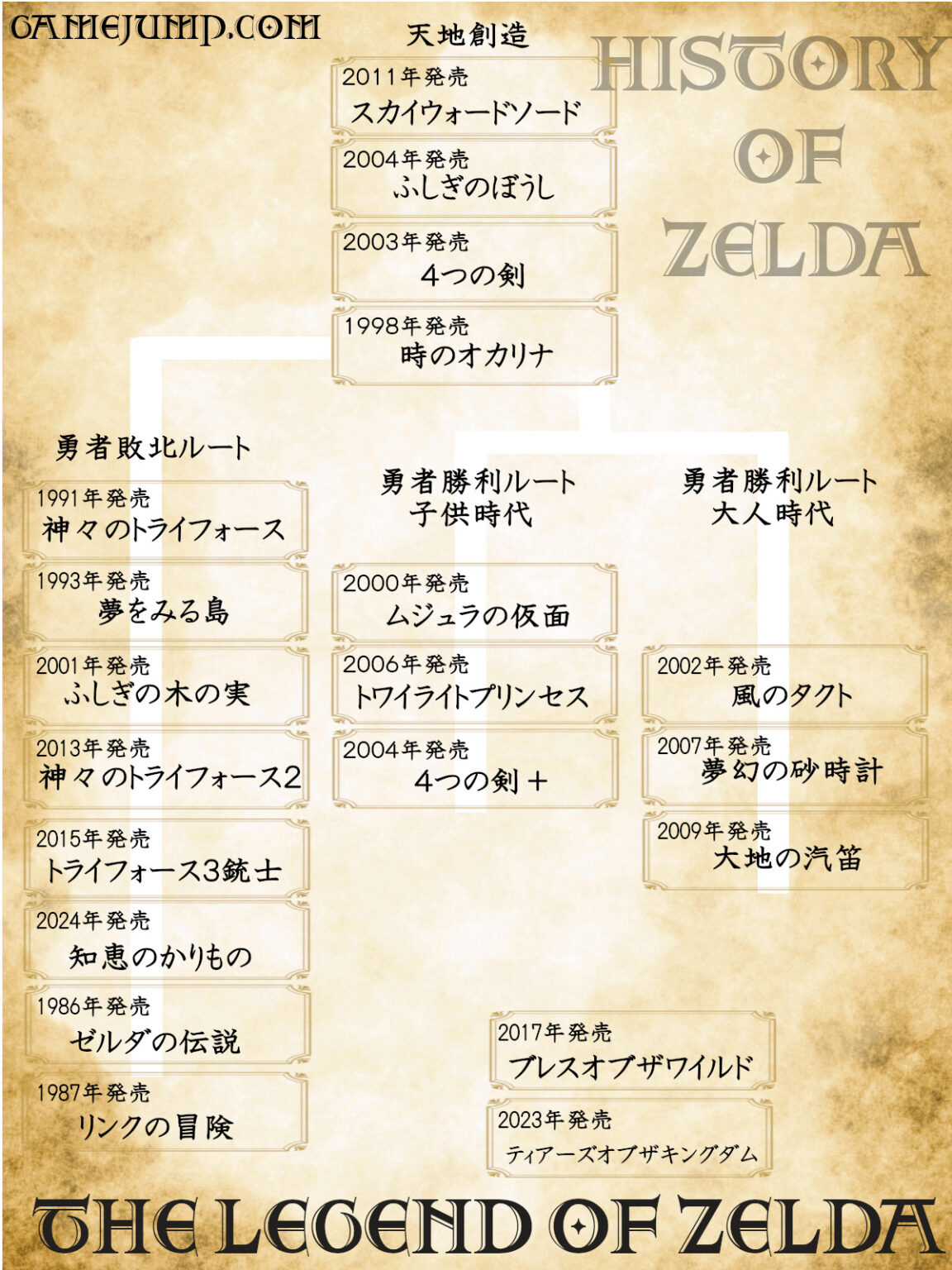 2025年最新版|【ゼルダの伝説】のストーリーと時系列をわかりやすく説明!初めてやるならどの順番がおすすめ? - GAME JUMP
